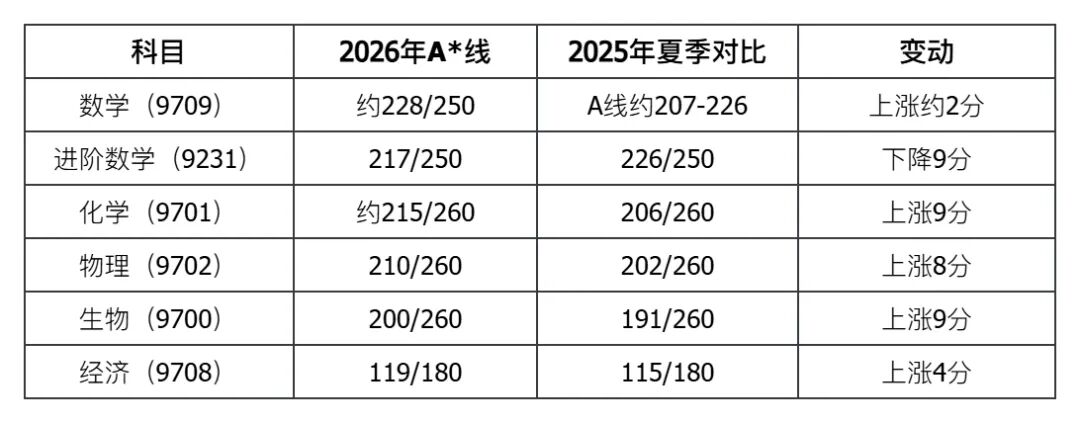 分数线刚出，IC和UCL就坐不住了？2026夏季大考出分看点全梳理