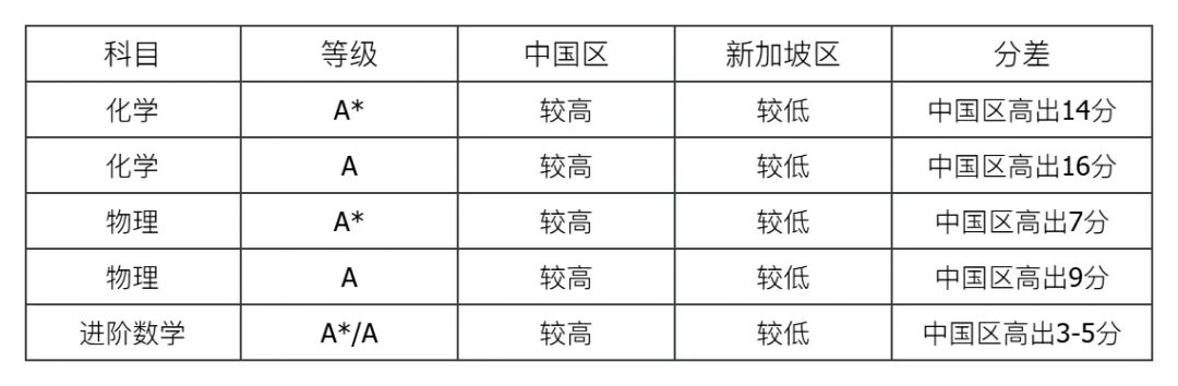 分数线刚出，IC和UCL就坐不住了？2026夏季大考出分看点全梳理