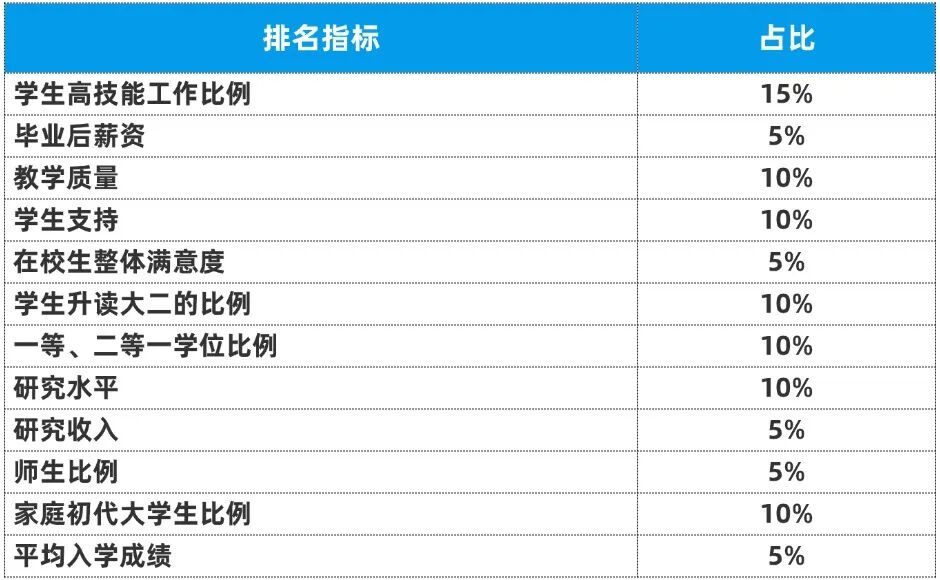2027最佳英国大学排名重磅出炉！帝国理工，第一又是你！