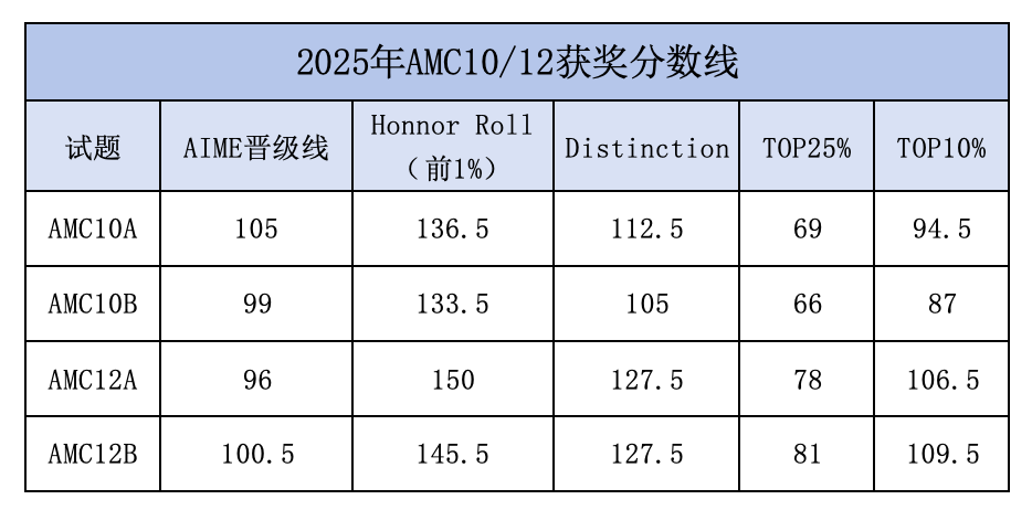 倒计时!AMC10数学竞赛进入冲刺阶段,抓牢核心考点,全力冲刺AIME晋级线|附考前复习清单 倒计时!AMC10数学竞赛进入冲刺阶段,抓牢核心考点,全力冲刺AIME晋级线|附考前复习清单
