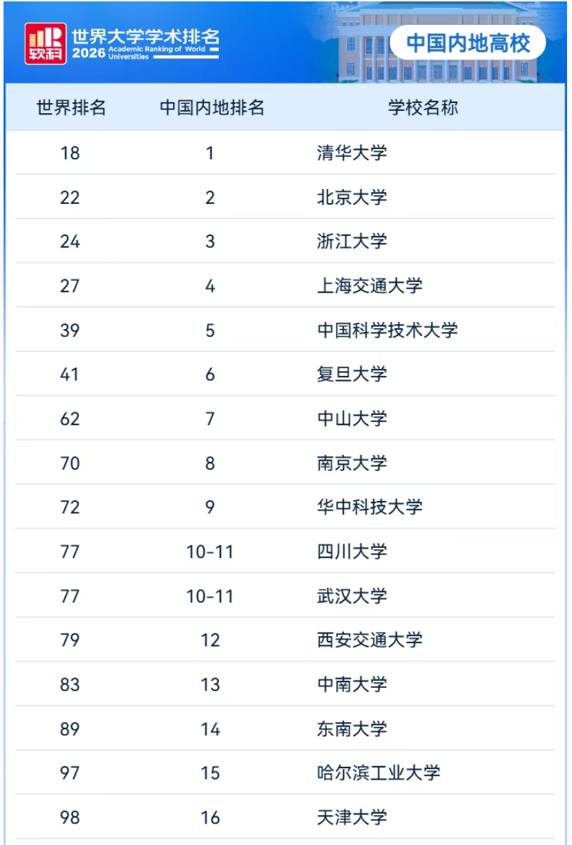 又一权威排名发布！2026软科世界大学排名出炉