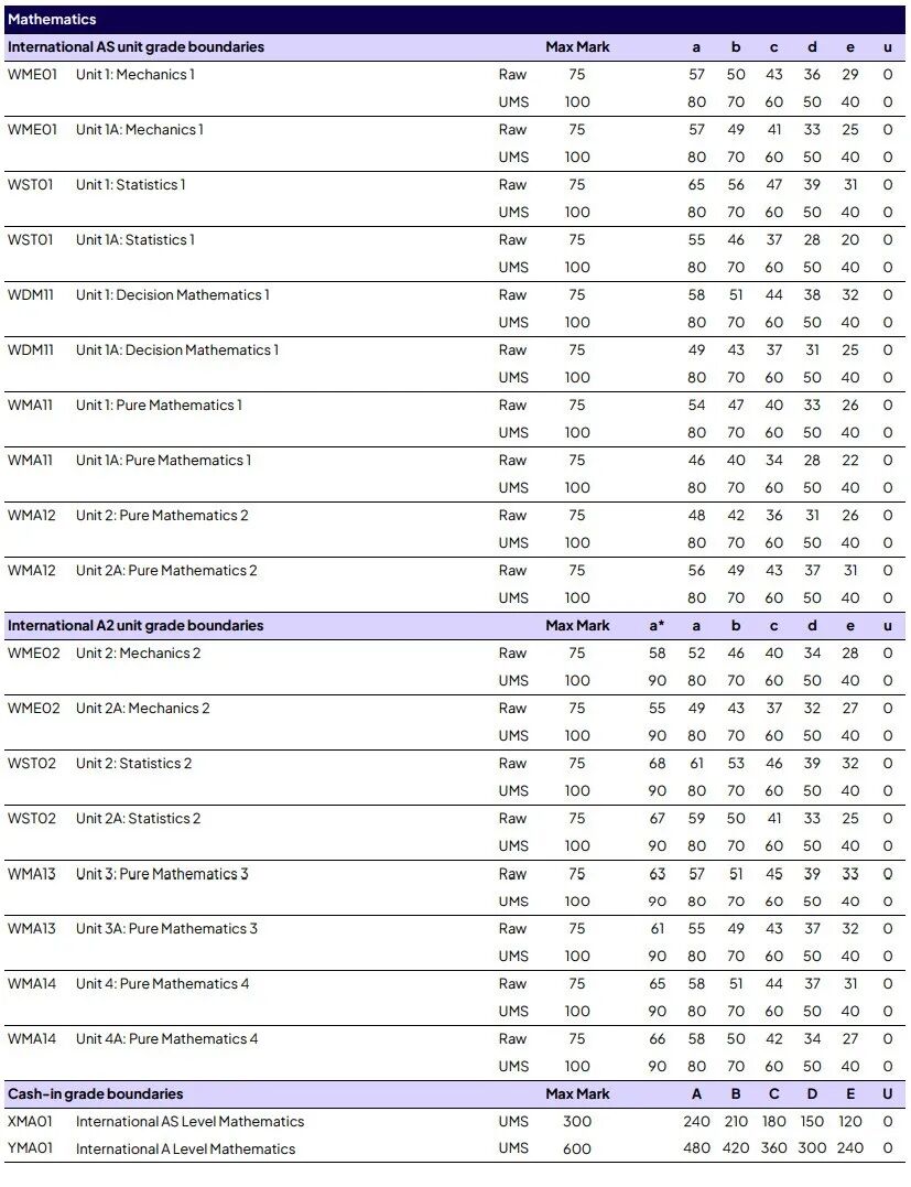 2025-2026年A-level夏季大考数据对比 CIE 爱德思 牛津AQA 谁的成绩变化最大