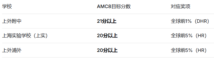 2026年AMC8数学竞赛多少分能进上海三公