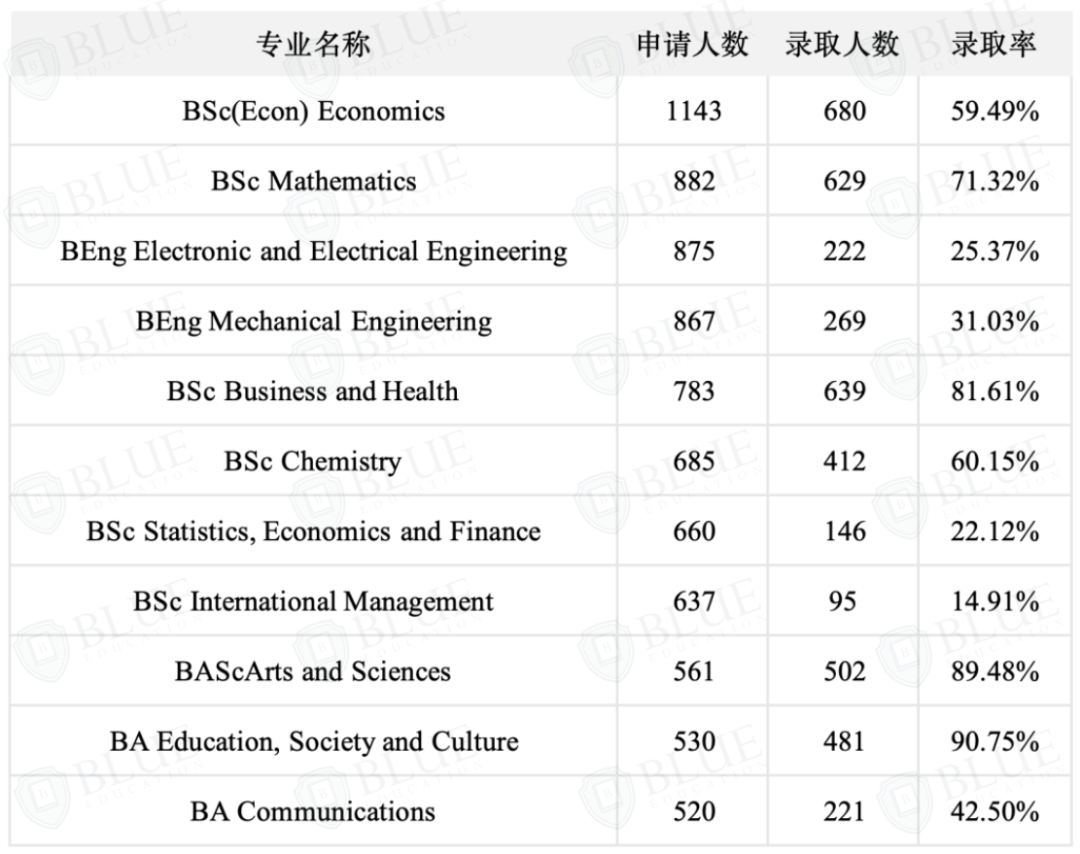 中国学生申请G5大学,都扎堆在哪些专业? 中国学生申请G5大学,都扎堆在哪些专业?
