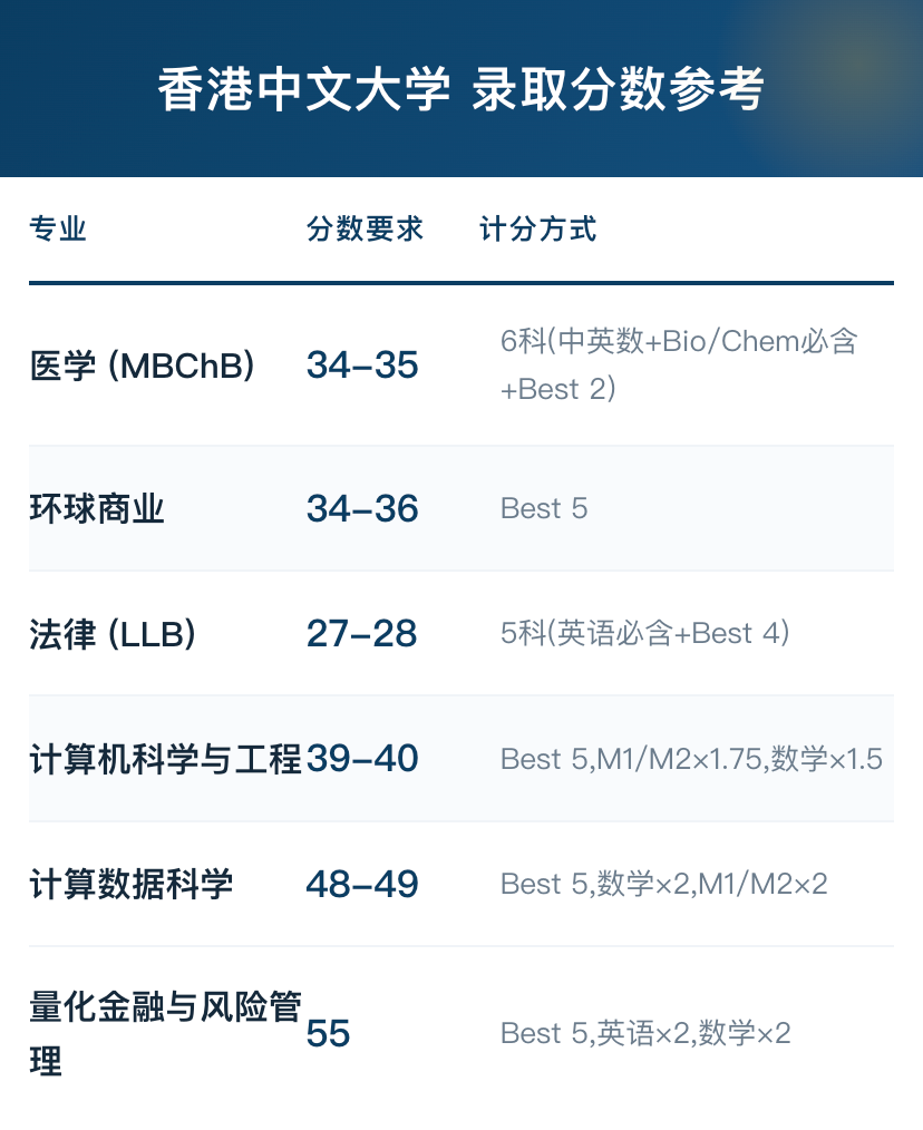 20名DSE状元扎堆学医,港校录取门槛到底有多高? 20名DSE状元扎堆学医,港校录取门槛到底有多高?