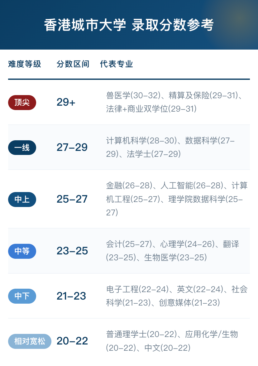 20名DSE状元扎堆学医,港校录取门槛到底有多高? 20名DSE状元扎堆学医,港校录取门槛到底有多高?