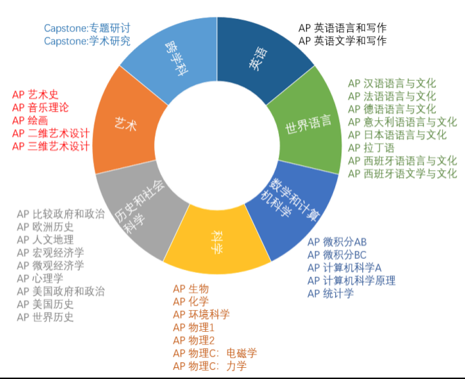AP/IB/A-Level 深度对比!三大国际课程选课攻略,择校不踩坑 AP/IB/A-Level 深度对比!三大国际课程选课攻略,择校不踩坑