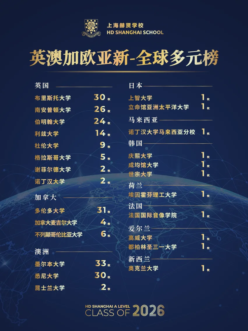 2026上海一梯队国际高中门槛太高?赫贤/圣华紫竹/诺美等中坚梯队升学成绩亮眼,也许是更适合孩子的真香选择→ 2026上海一梯队国际高中门槛太高?赫贤/圣华紫竹/诺美等中坚梯队升学成绩亮眼,也许是更适合孩子的真香选择→