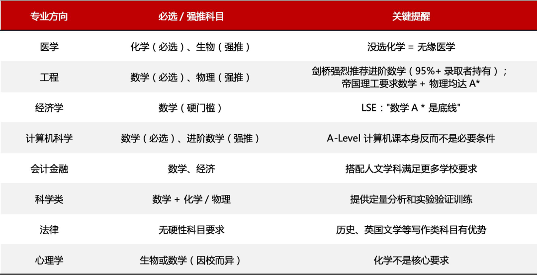 英媒评选十大最难 A Level 学科!你的选课踩坑了吗? 英媒评选十大最难 A Level 学科!你的选课踩坑了吗?
