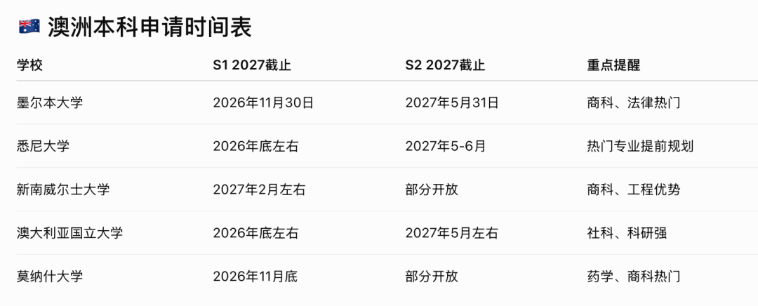 2027海外本科申请指南:英美澳加港名校时间线全解析! 2027海外本科申请指南:英美澳加港名校时间线全解析!