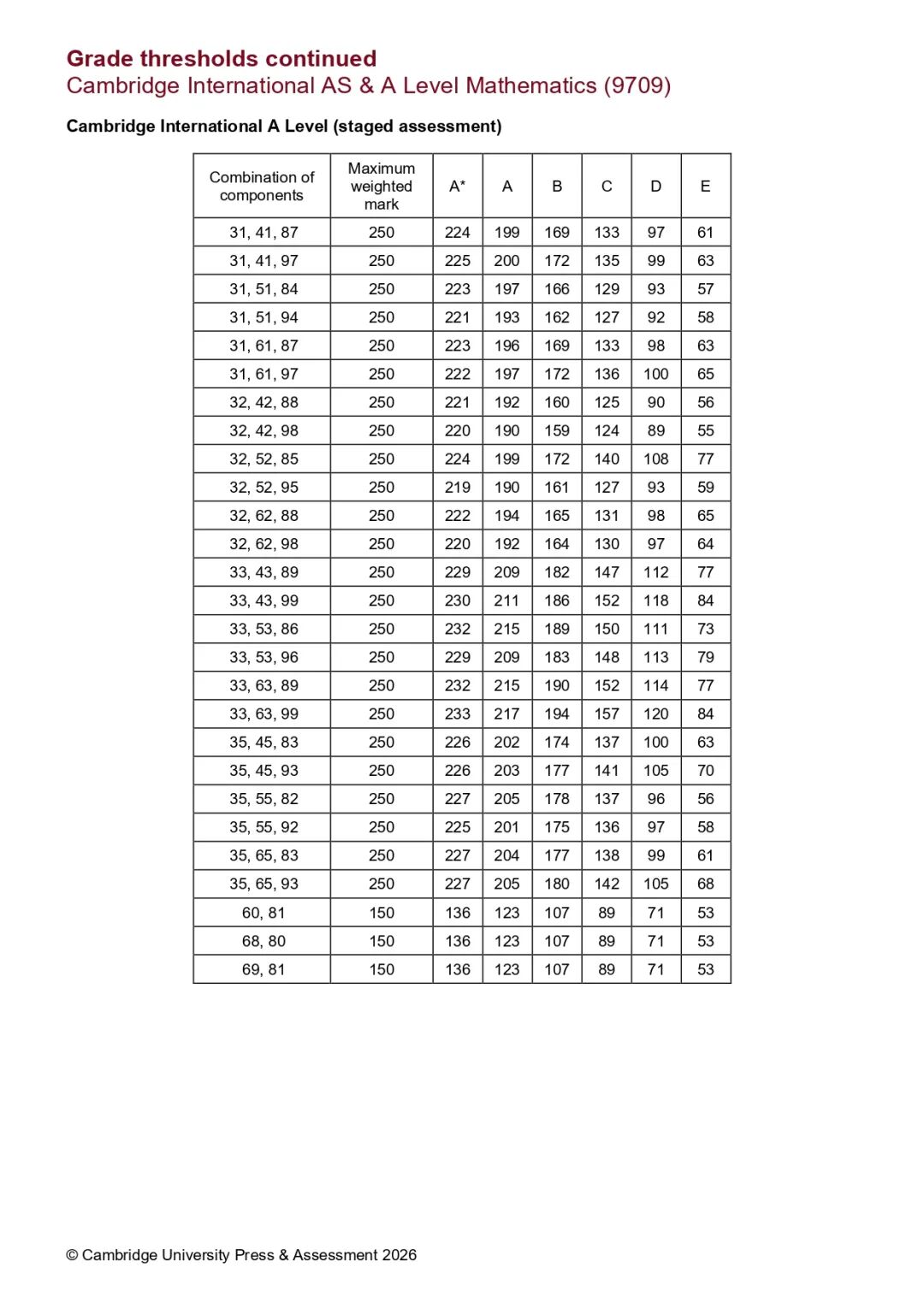 2026年CIE夏季Alevel各科分数线出炉!A*究竟需要多少分?附Alevel秋季/冲刺培训! 2026年CIE夏季Alevel各科分数线出炉!A*究竟需要多少分?附Alevel秋季/冲刺培训!