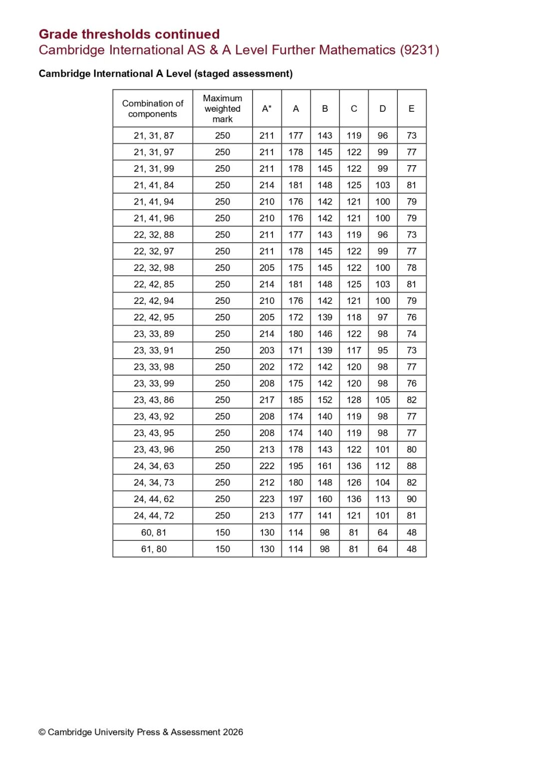 2026年CIE夏季Alevel各科分数线出炉!A*究竟需要多少分?附Alevel秋季/冲刺培训! 2026年CIE夏季Alevel各科分数线出炉!A*究竟需要多少分?附Alevel秋季/冲刺培训!