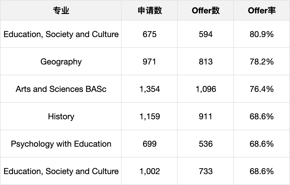 近9万人申请UCL,最难录的专业竟不是计算机?! 近9万人申请UCL,最难录的专业竟不是计算机?!