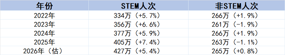 A Level成绩4门A*，牛剑港STEM专业命中率从45%到55%，差什么？