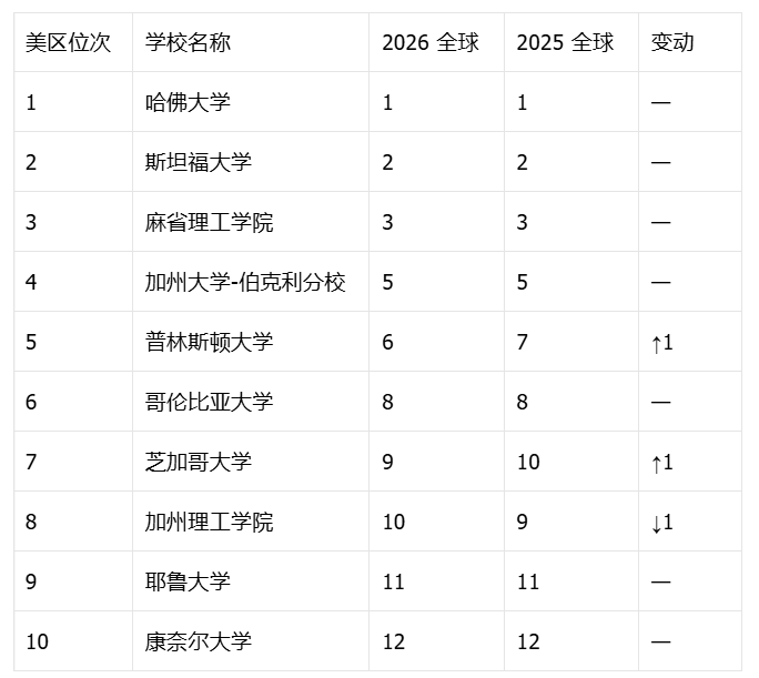 2026软科世界大学学术排名发布 哈佛依旧第一 英区涨跌明显 2026软科世界大学学术排名发布 哈佛依旧第一 英区涨跌明显