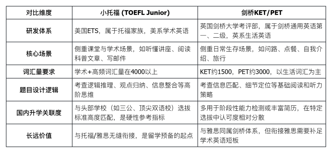 小升初英语测评深度解读：为什么小托福成了升学“硬通货”？
