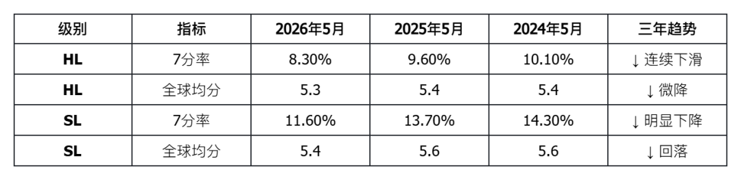 IB大考成绩深度解析：2026年5月全球数据全景透视