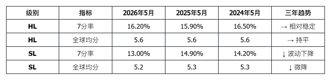 IB大考成绩深度解析：2026年5月全球数据全景透视