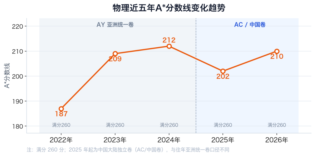 A-Level中国考区独立命题后，A*线涨了吗？五年分数线对比来了