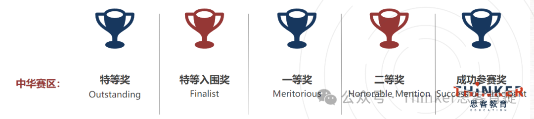 himcm和immc含金量对比，高中生数模比赛怎么选？新赛季备考开启