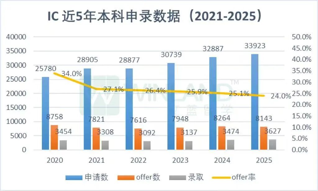 英国G5本科每年给多少中国学生发offer？数据有一点扎心，成功率远低于平均水平...