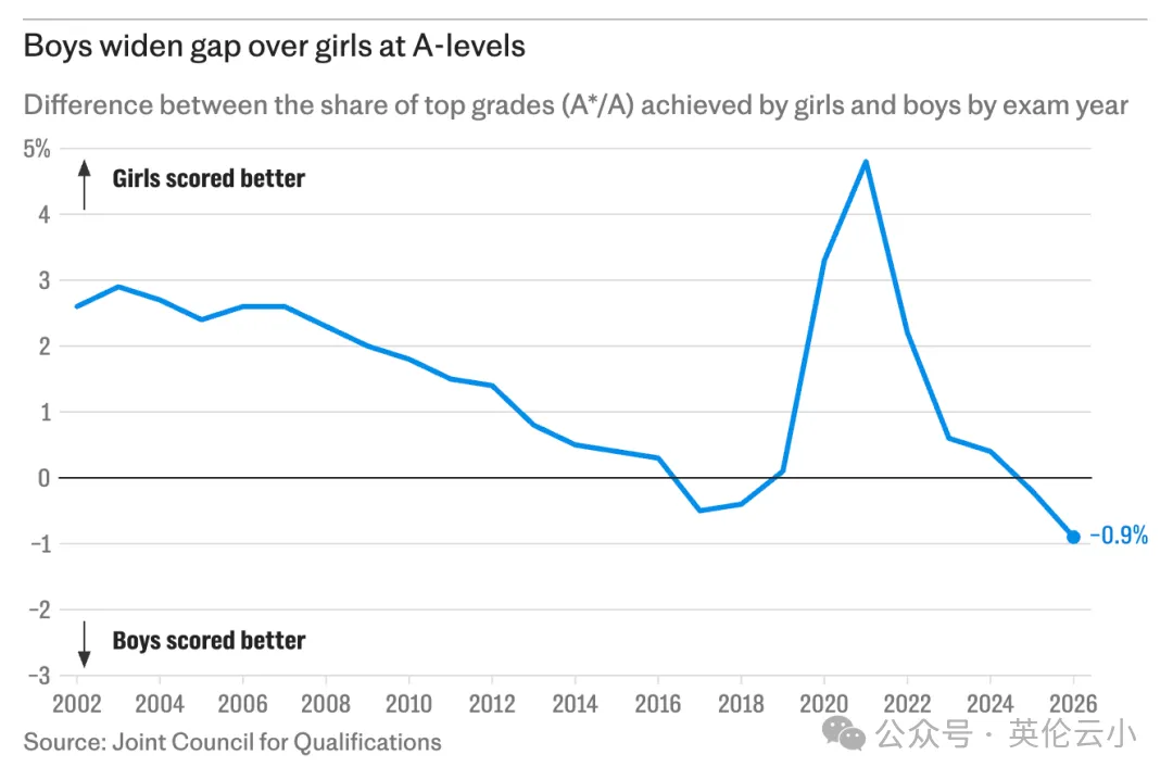 2026年A-Level高考成绩男生高分占比创纪录 2026年A-Level高考成绩男生高分占比创纪录