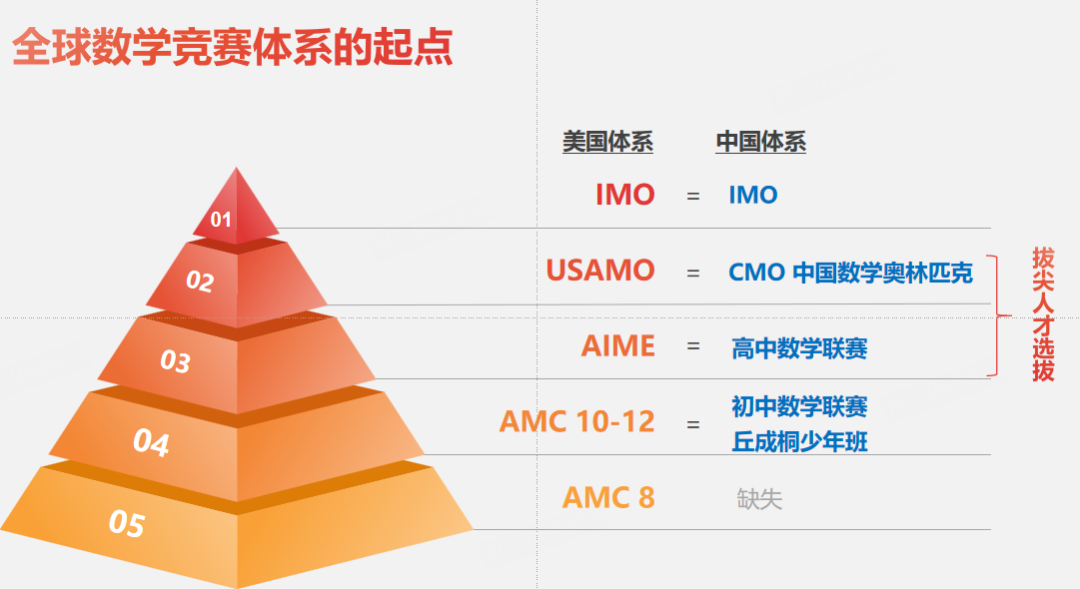 “预制娃”后劲不足？开学季，用AMC8换条赛道！附机构教育AMC8数学竞赛培训课程介绍
