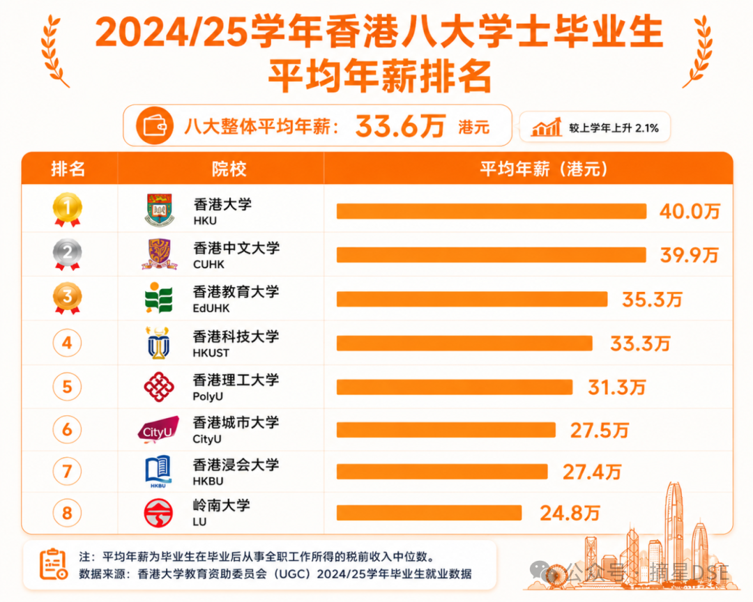 又涨了!港八大毕业生平均年薪达 33.6万港元,医科牙科护理界最高达55万! 又涨了!港八大毕业生平均年薪达 33.6万港元,医科牙科护理界最高达55万!