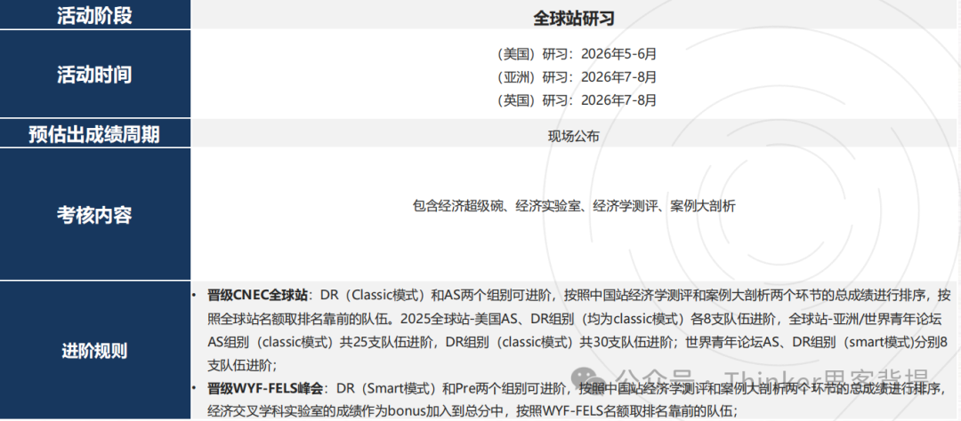 NEC全美经济学挑战赛（CNEC）考什么？知识点大纲解析！初选站模拟题分享