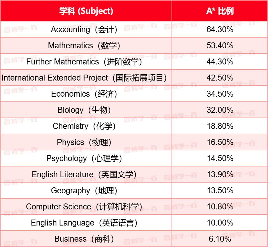 2026年A Level夏季大考A*/A率揭晓！爱德思&AQA两大考试局情况如何?