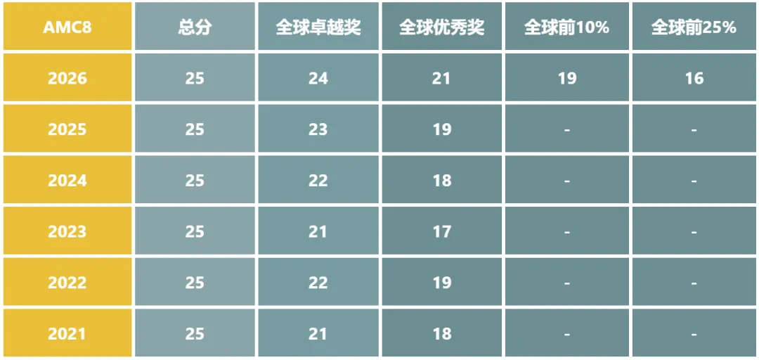 2026-2027年美国AMC8报名已开启！附：备考白皮书~