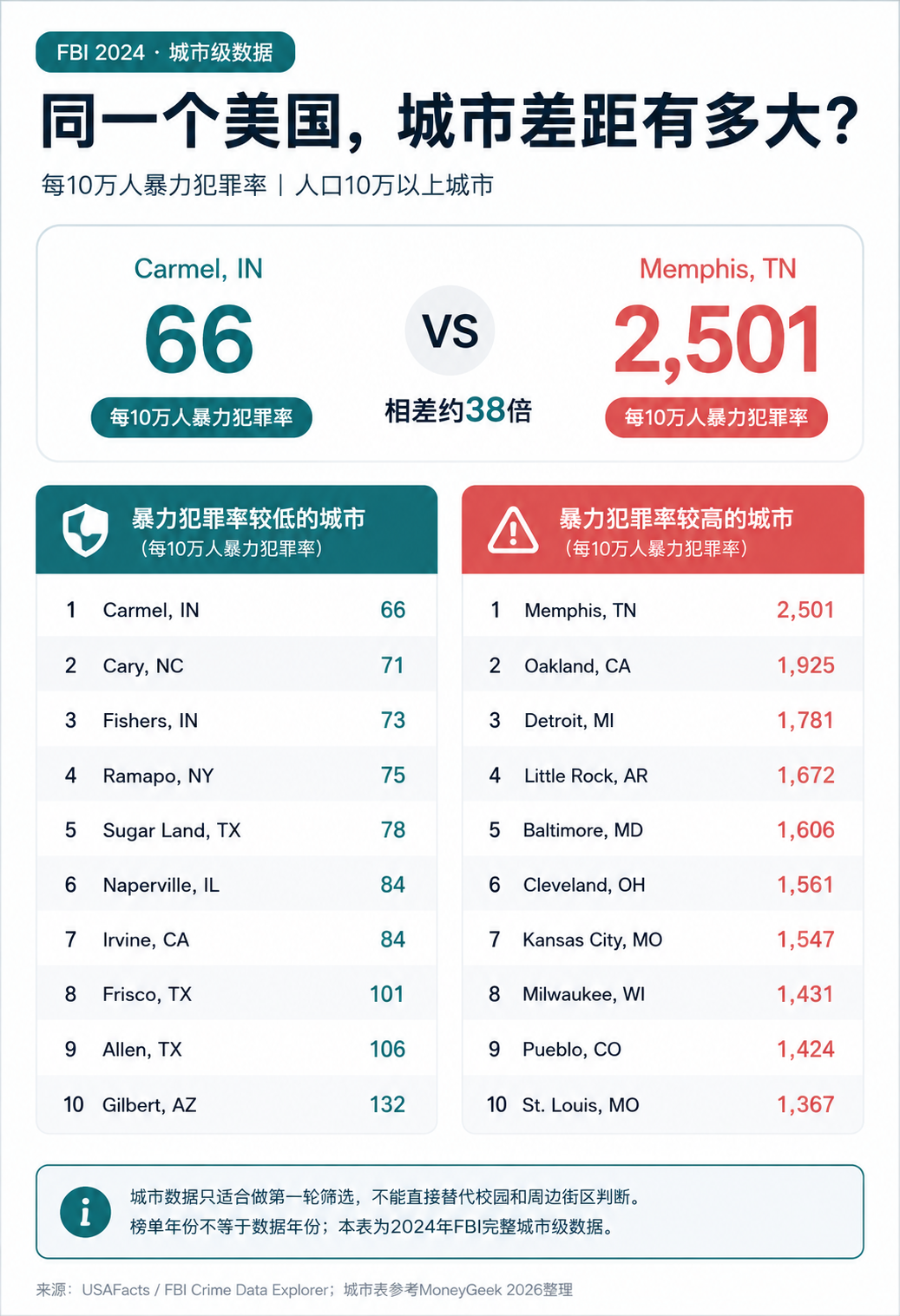 两起校园枪击后：美国大学还安全吗？我查了FBI的数据