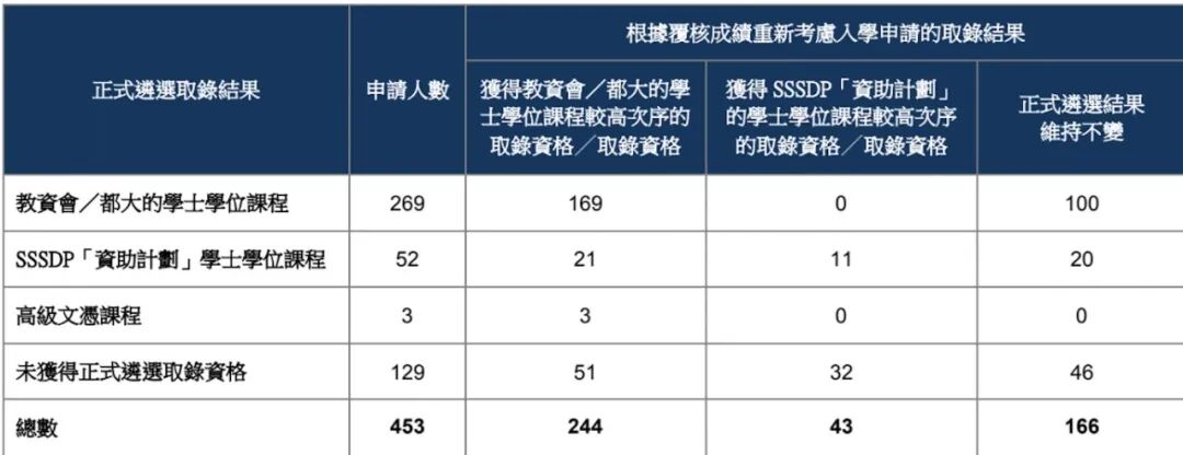 2026 JUPAS放榜 63%申请人上诉成功 83人失而复得获学士学位 2026 JUPAS放榜 63%申请人上诉成功 83人失而复得获学士学位
