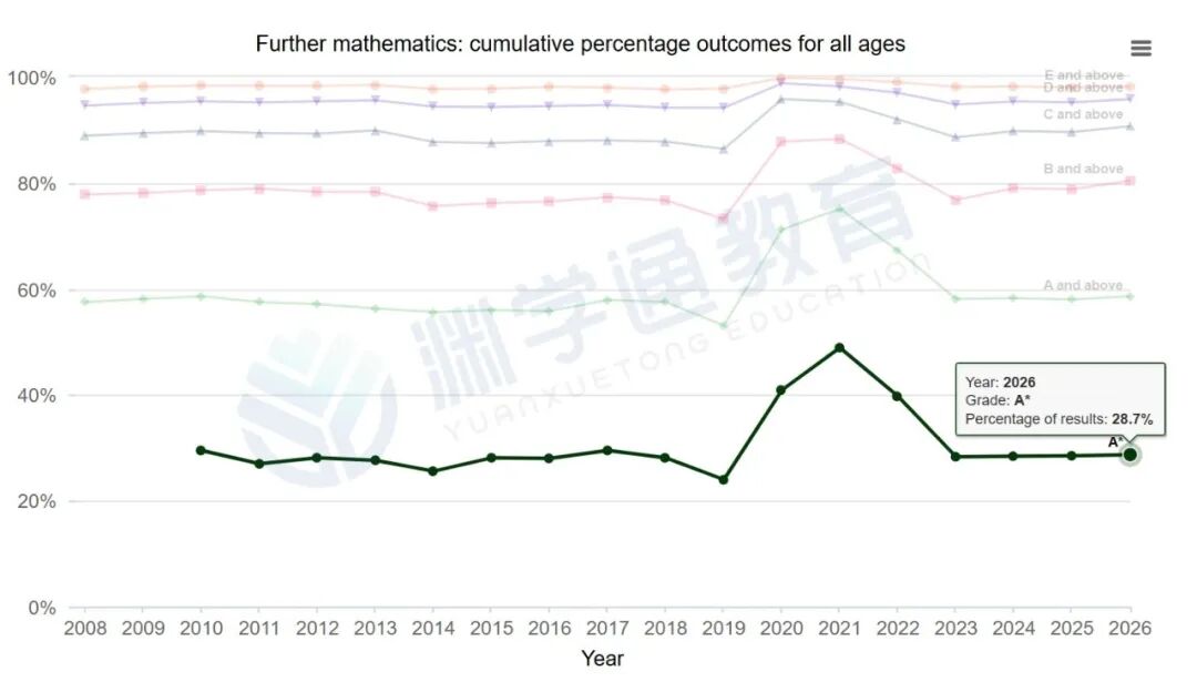 2026年最难拿A*的科目,不是数学,不是经济,而是它! 2026年最难拿A*的科目,不是数学,不是经济,而是它!