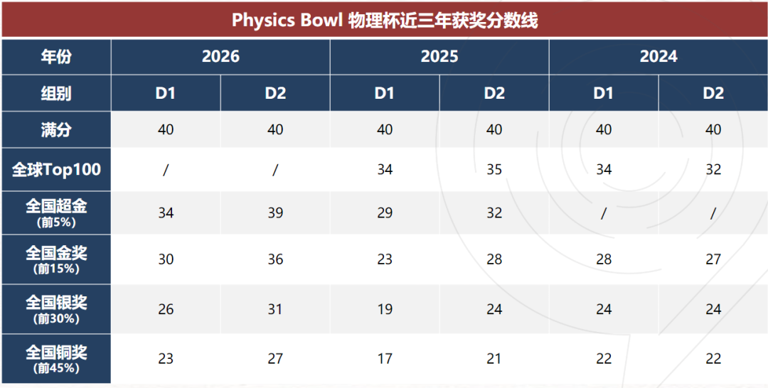 物理碗Physics Bowl超全指南：D1/D2怎么选？多少分能拿奖?