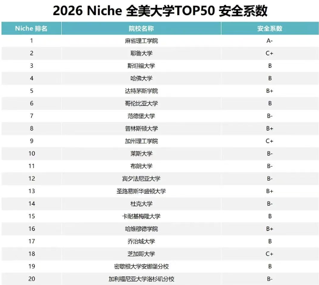刚开学美国一大学宿舍外发生枪击 2026全美大学安全系数分析