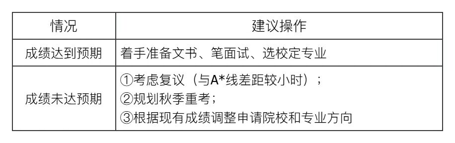 分数线刚出，IC和UCL就坐不住了？2026夏季大考出分看点全梳理