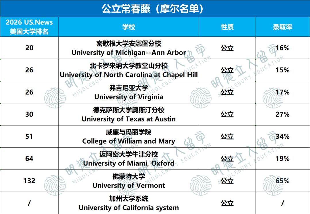 8大藤校、公立常春藤、新常春藤、大藤、中藤、小藤...美国大学到底有多少“藤”啊？