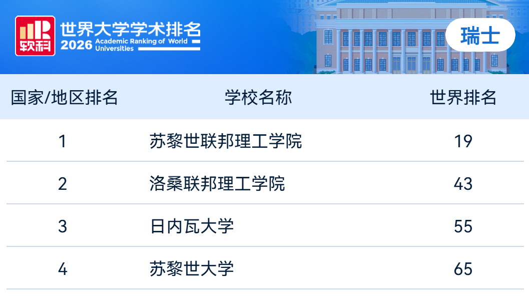 又一权威排名发布！2026软科世界大学排名出炉