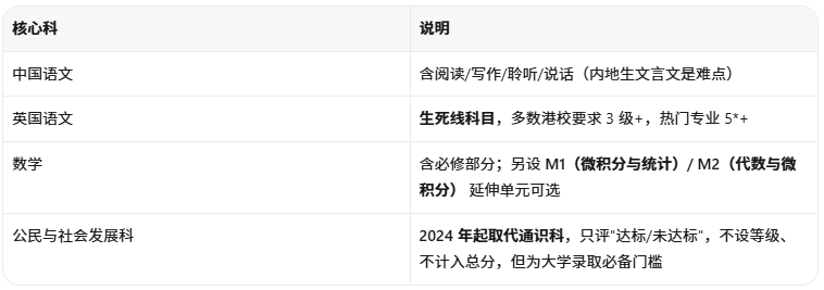 香港DSE考试科目及分数分析 香港DSE考试科目及分数分析