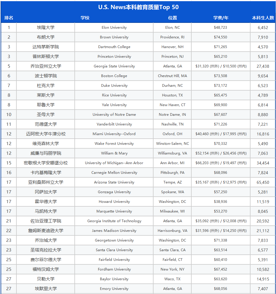 力压哈耶普斯 美国本科教育质量最好的大学 竟是这所黑马
