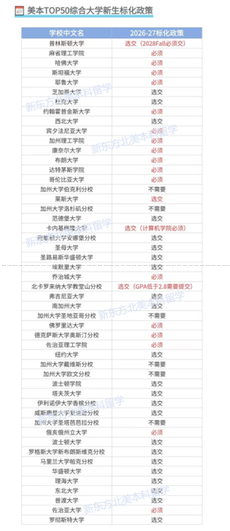 八大藤校全体恢复了标化要求!可选就不考的时代正式结束 八大藤校全体恢复了标化要求!可选就不考的时代正式结束