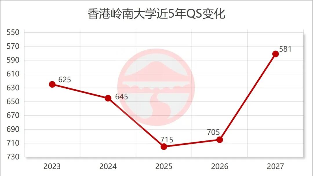 QS排名上升但不建议盲目入读的三所香港大学