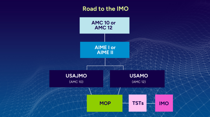 MAA官宣!AIME重大改革:线下机考,晋级只看AIME成绩!!! MAA官宣!AIME重大改革:线下机考,晋级只看AIME成绩!!!