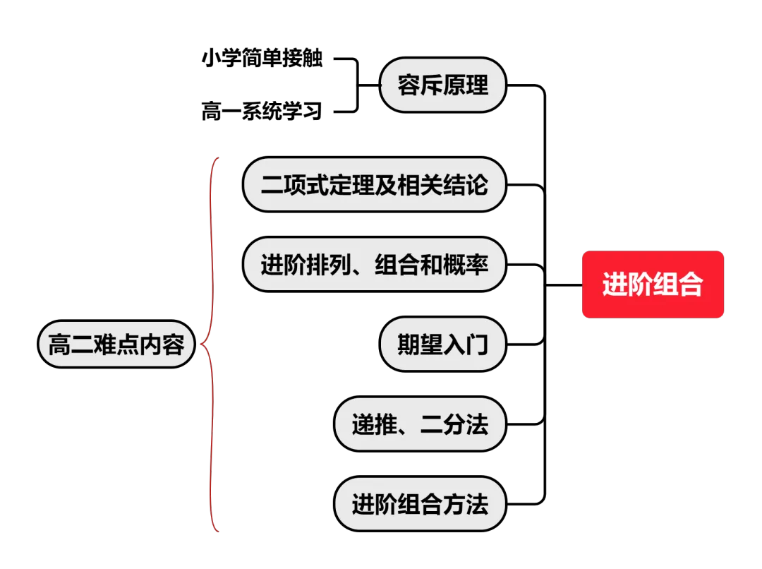 AMC10知识点 AMC10知识点