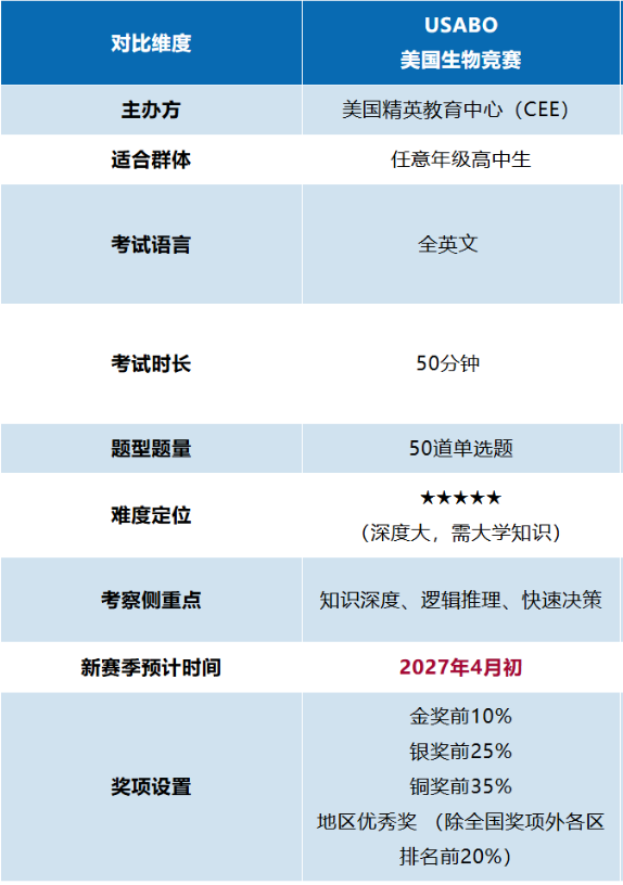 USABO生物竞赛介绍 英美名校认可度与备赛价值