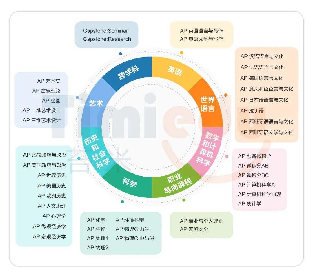 2027年AP考试时间表+重要节点+报名费用一览表 2027年AP考试时间表+重要节点+报名费用一览表