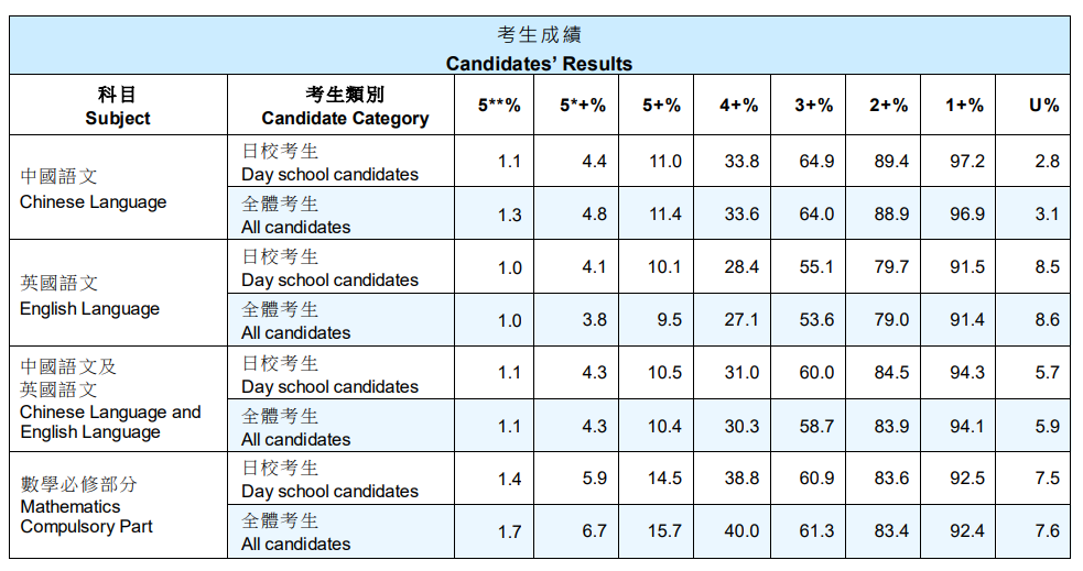 港校申请大变局:当DSE遇上A-Level,谁才是真正的“地狱模式”? 港校申请大变局:当DSE遇上A-Level,谁才是真正的“地狱模式”?