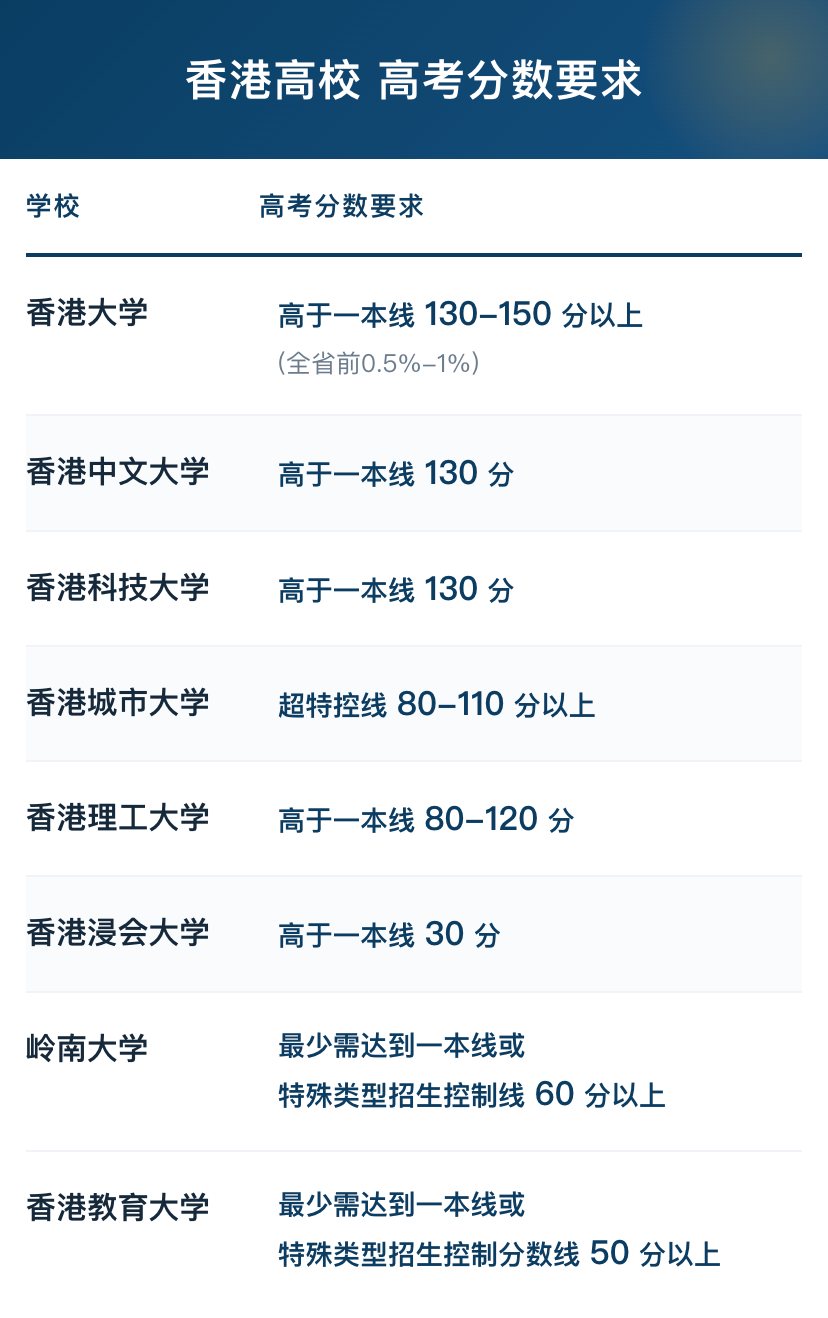 20名DSE状元扎堆学医,港校录取门槛到底有多高? 20名DSE状元扎堆学医,港校录取门槛到底有多高?