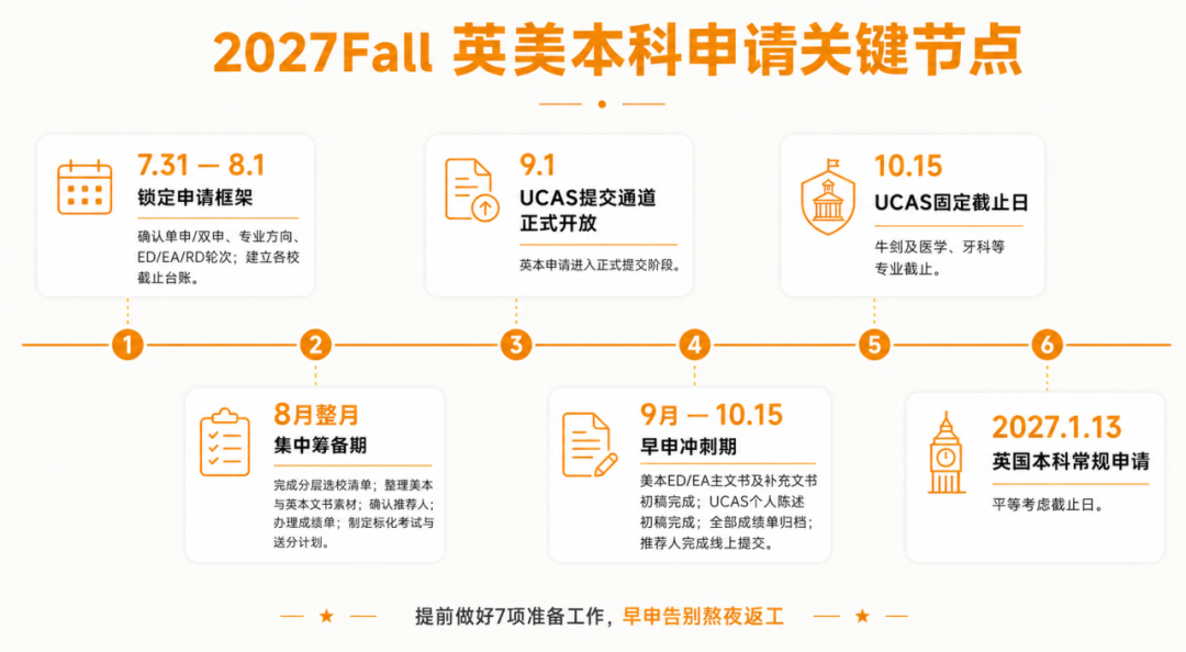 27Fall 英美申请完整时间线!该做什么一次性讲透 27Fall 英美申请完整时间线!该做什么一次性讲透
